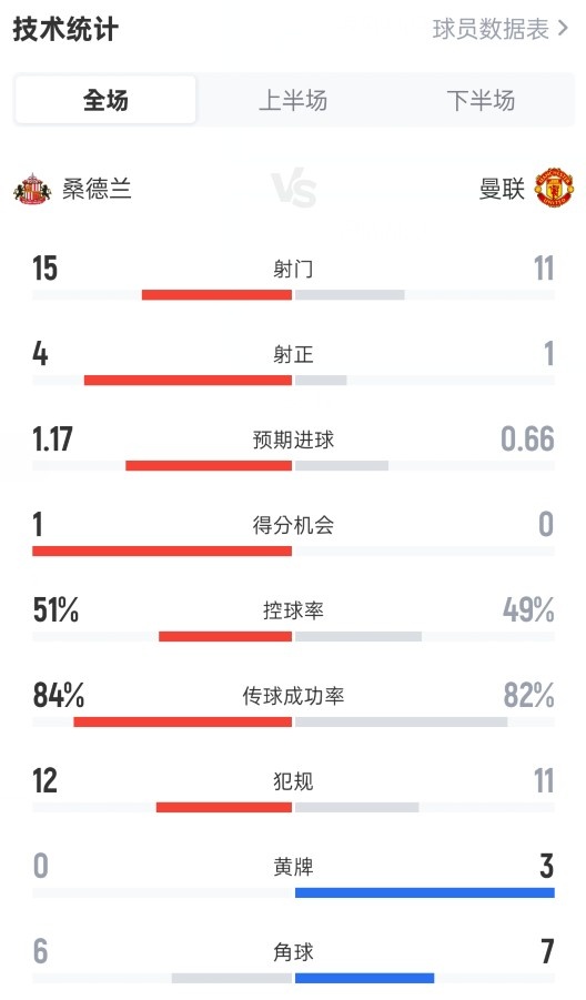 桑德兰0-0曼联全场数据：射门15-11，射正4-1，控球率51%-49%